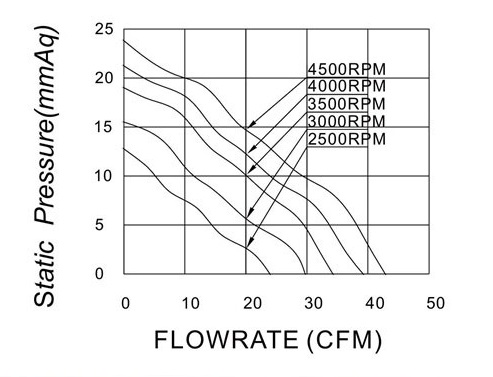 MFL10025 P&Q Curve
